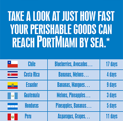 Perishable Goods Transit Times