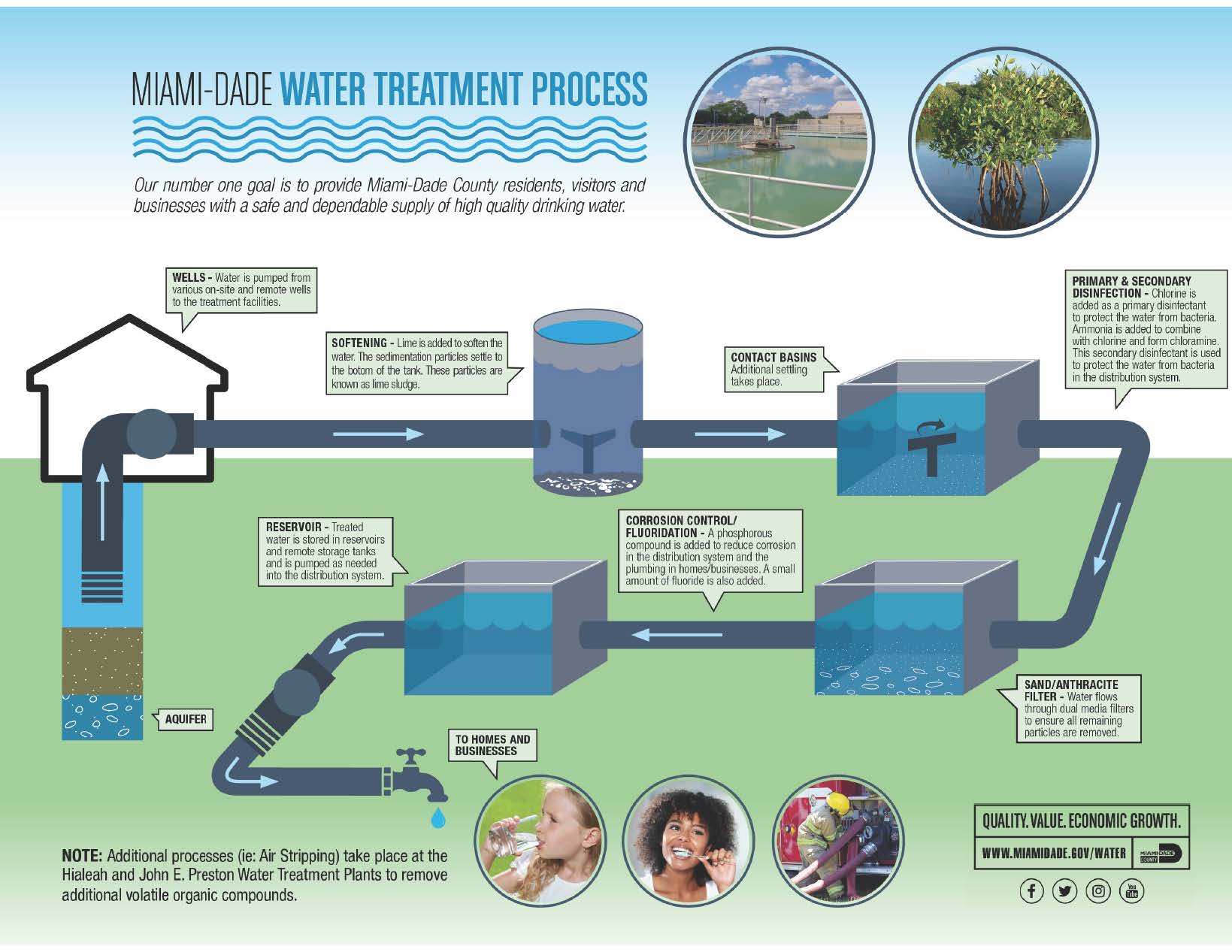 Water Supply and Treatment