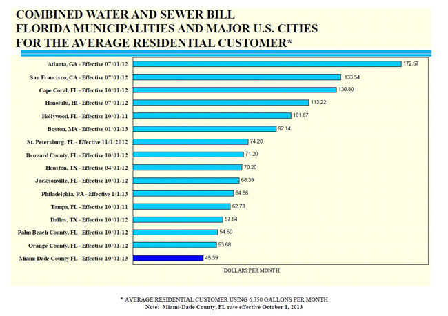 rates-fees-and-charges-miami-dade-county