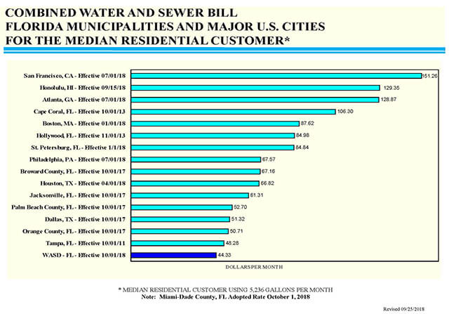 rates-fees-and-charges-miami-dade-county