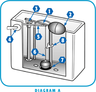 Diagram of the inside of a toilet's tank.
