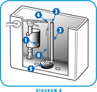 Diagram of the inside of a toilet's tank.