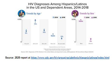 Graph highlighting HIV diagnoses among hispanics and latinos