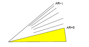 Aspect ratio greater than 5