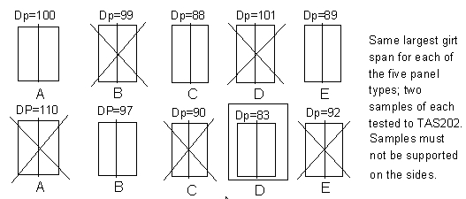 Five Panel Configuration