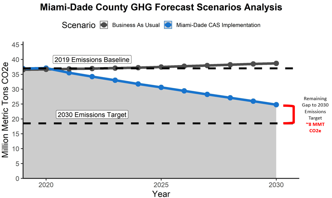 Graph of Miami-Dade GHG Forecast Scenarios Analysis.