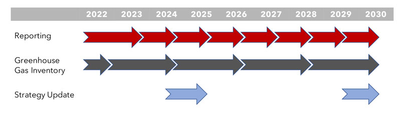 Climate action strategy implementation timeline