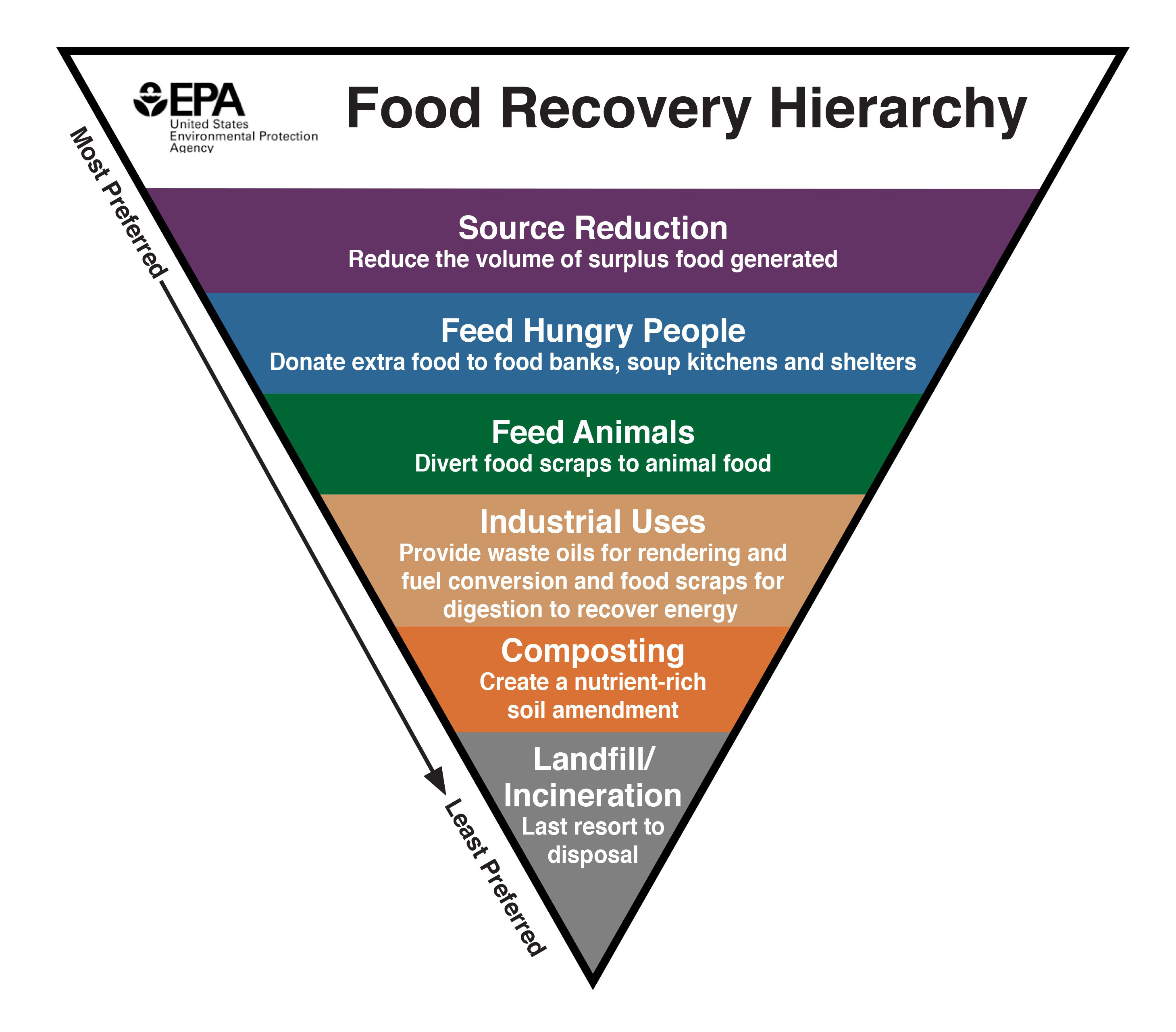 USEPA Recovery Hierarchy