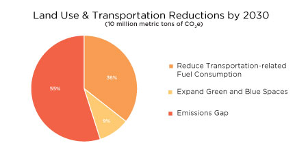 Land Use & Transportation Reductions by 2030 Graph