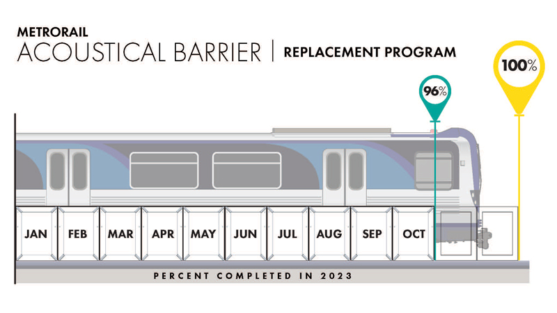 Metrorail Acoustical Barrier Project Timeline