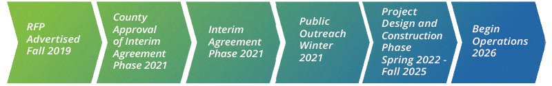 P3 Project Timeline 