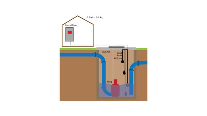 Illustration of a pump station