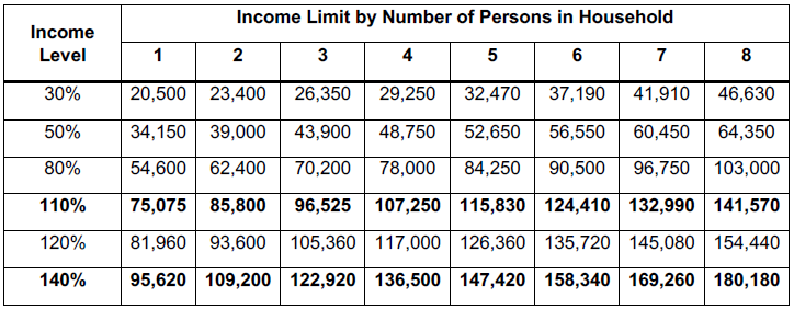  Area Median Income (AMI) chart