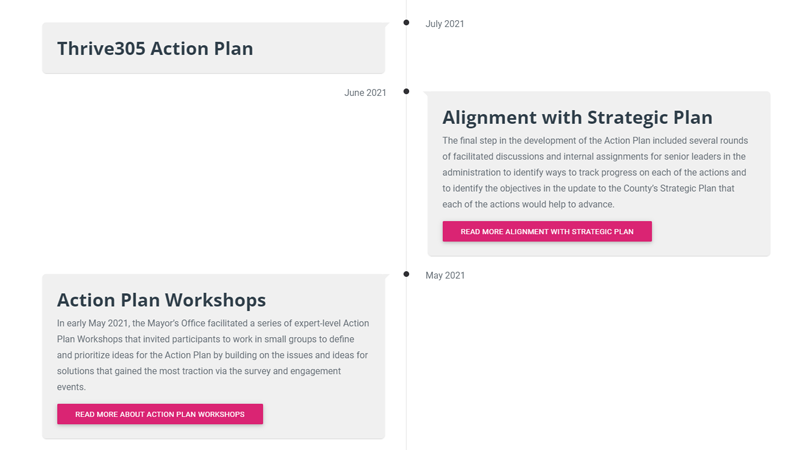 Timeline of Key Activities