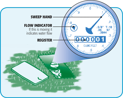 Reading a water meter