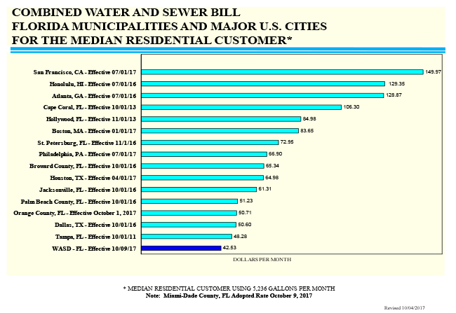 Miami Dade Water Rebates