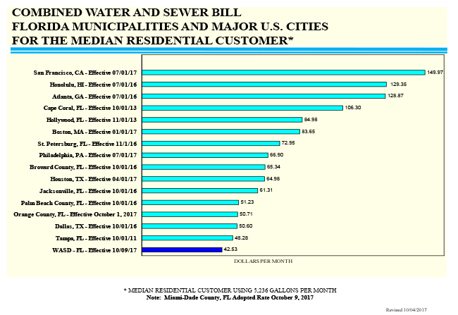 Rates Fees And Charges Miami Dade County