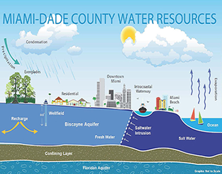 map of Miami-Dade County Water Resources